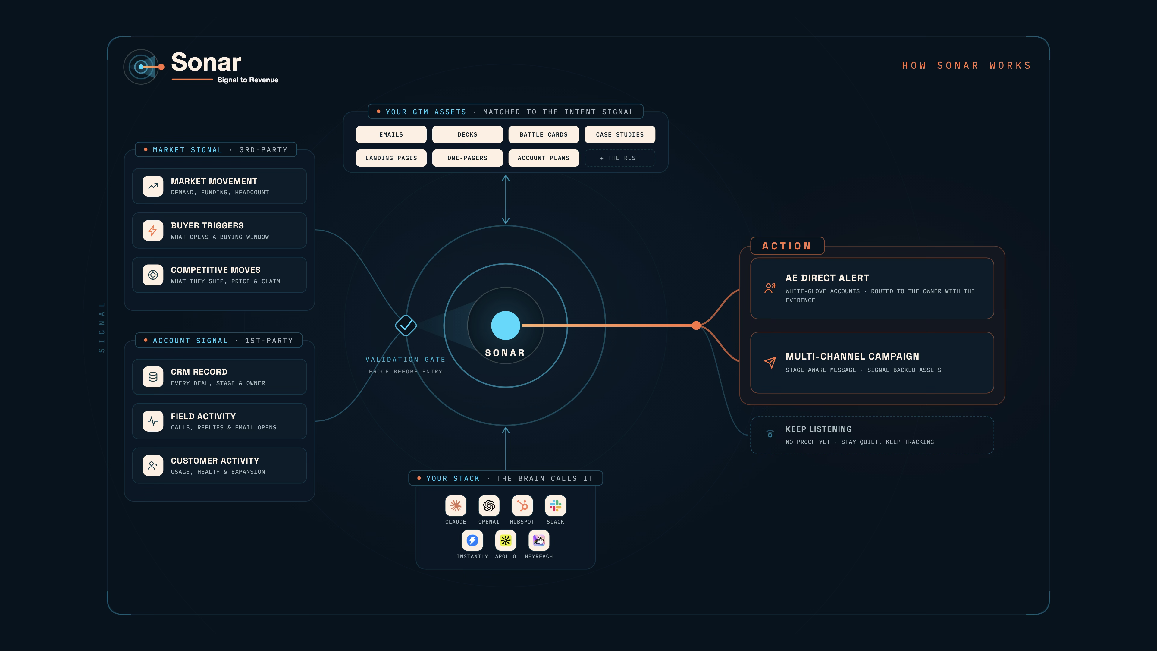 How Sonar works: signal-to-revenue system diagram, from the Sonar sales deck